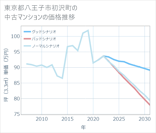 東京都八王子市初沢町の中古マンション価格推移