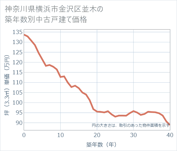 神奈川県横浜市金沢区並木の築年数別の中古戸建て坪単価