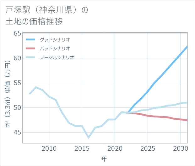 戸塚駅(神奈川県)の土地価格推移