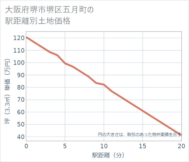 大阪府堺市堺区五月町の徒歩距離別の土地坪単価