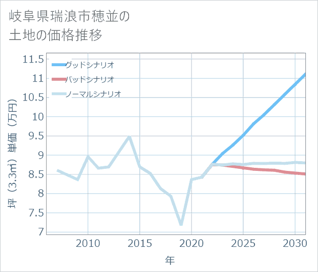 岐阜県瑞浪市穂並の土地価格推移