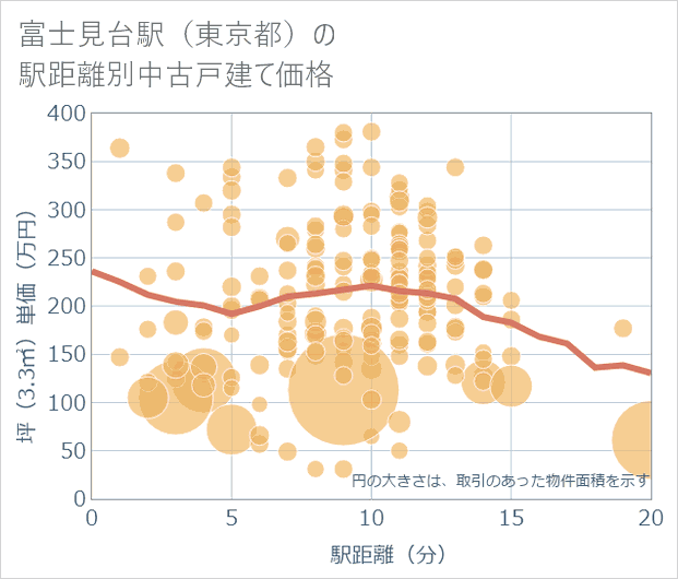 富士見台駅(東京都)の徒歩距離別の中古戸建て坪単価
