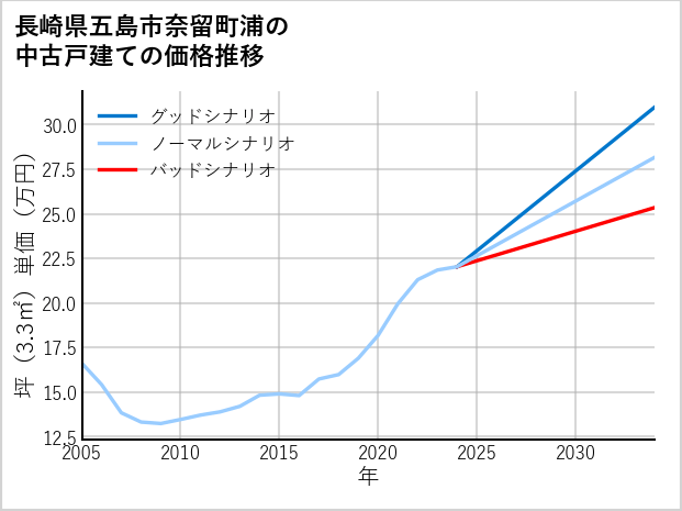 長崎県五島市奈留町浦の中古戸建て価格推移