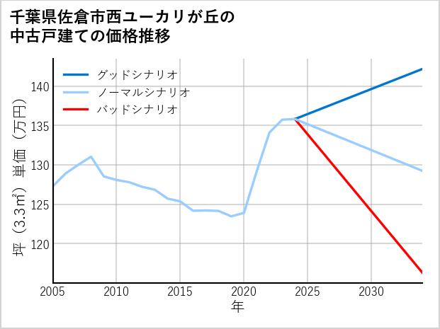 千葉県佐倉市西ユーカリが丘の中古戸建て価格推移
