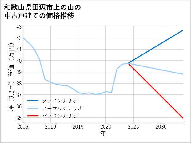 和歌山県田辺市上の山の中古戸建て価格推移
