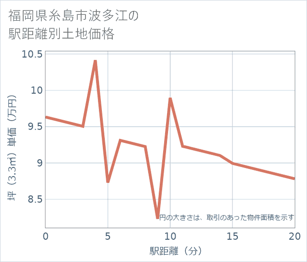 福岡県糸島市波多江の徒歩距離別の土地坪単価