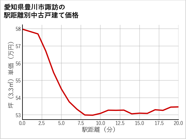 愛知県豊川市諏訪の徒歩距離別の中古戸建て坪単価