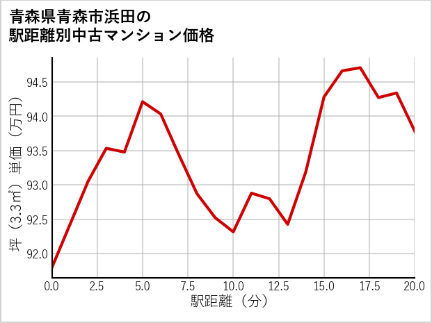青森県青森市浜田の徒歩距離別の中古マンション坪単価