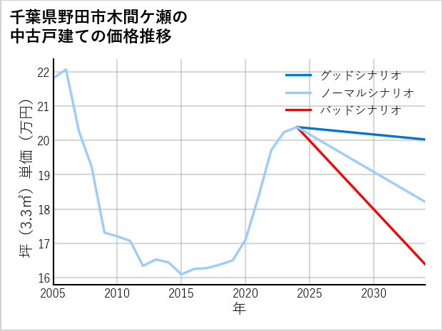 千葉県野田市木間ケ瀬の中古戸建て価格推移