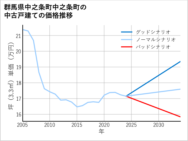 群馬県中之条町中之条町の中古戸建て価格推移
