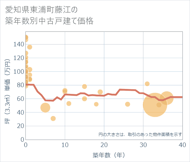 愛知県東浦町藤江の築年数別の中古戸建て坪単価