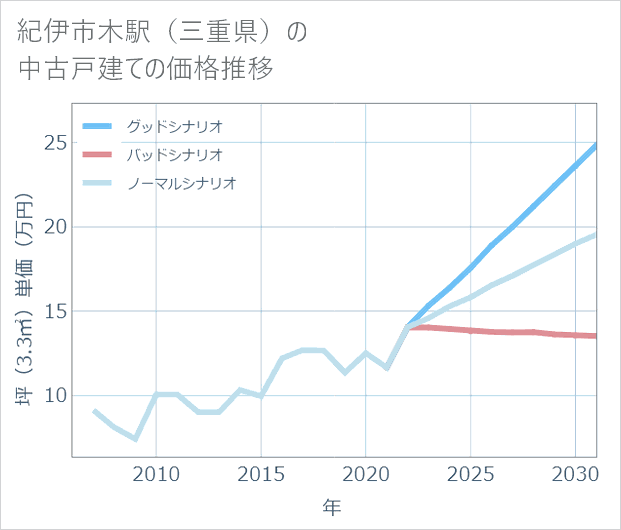 紀伊市木駅(三重県)の中古戸建て価格推移