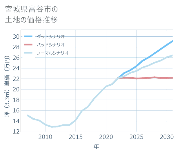 宮城県富谷市の土地価格推移