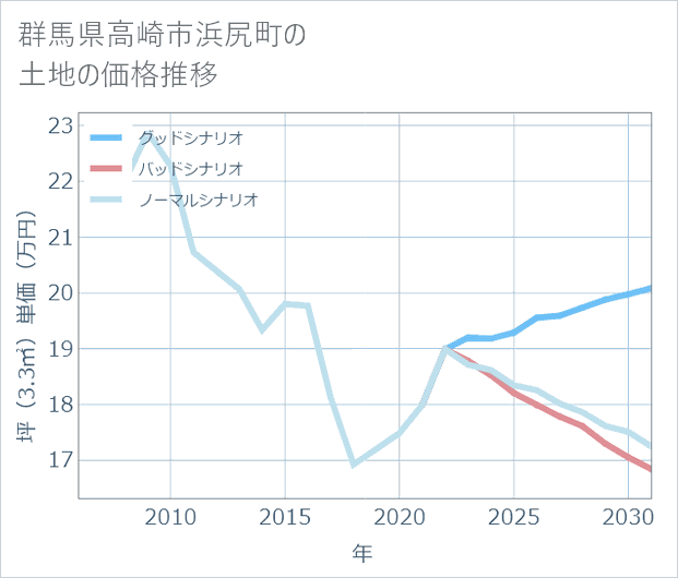 群馬県高崎市浜尻町の土地価格推移