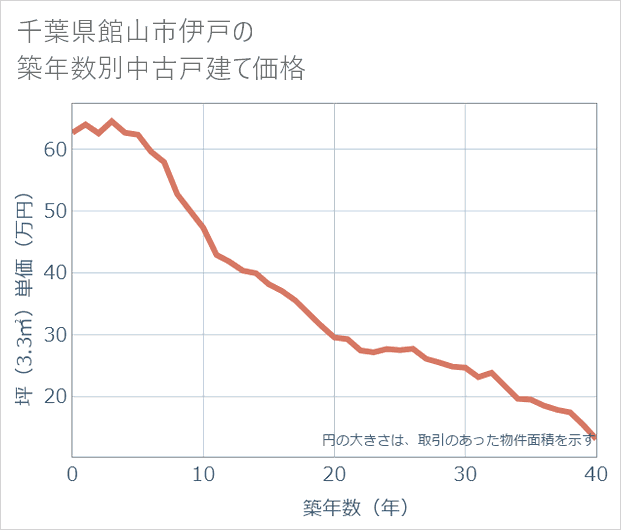 千葉県館山市伊戸の築年数別の中古戸建て坪単価