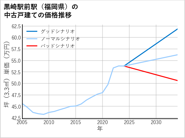 黒崎駅前駅（福岡県）の中古戸建て価格推移