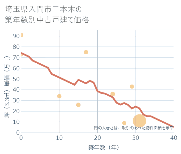 埼玉県入間市二本木の築年数別の中古戸建て坪単価