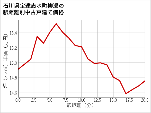 石川県宝達志水町柳瀬の徒歩距離別の中古戸建て坪単価