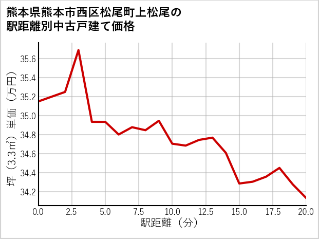 熊本県熊本市西区松尾町上松尾の徒歩距離別の中古戸建て坪単価
