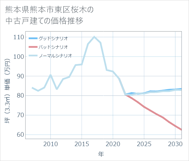 熊本県熊本市東区桜木の中古戸建て価格推移