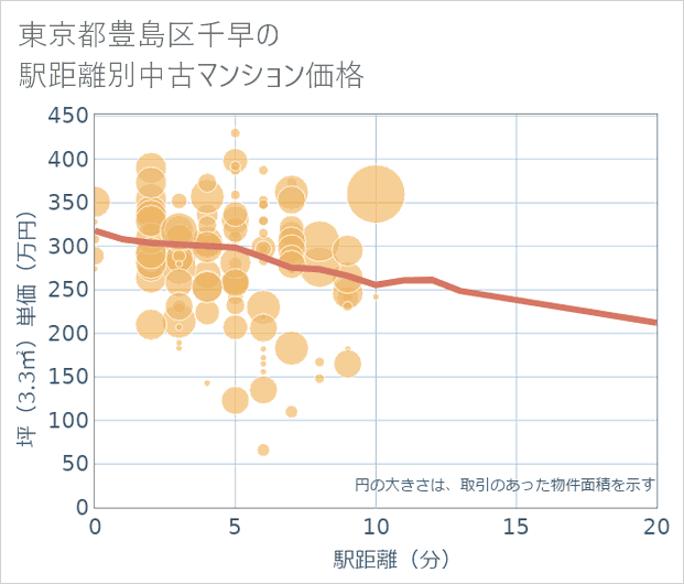 東京都豊島区千早の徒歩距離別の中古マンション坪単価