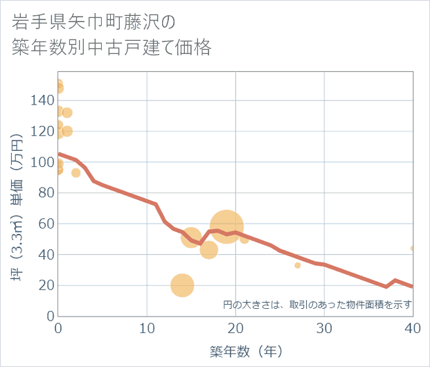 岩手県矢巾町藤沢の築年数別の中古戸建て坪単価