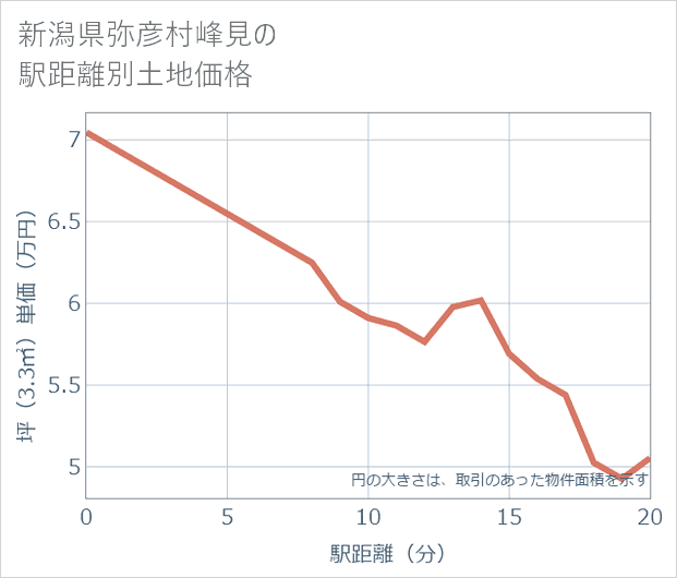 新潟県弥彦村峰見の徒歩距離別の土地坪単価