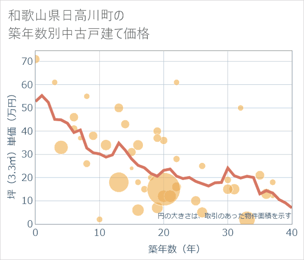和歌山県日高川町の築年数別の中古戸建て坪単価