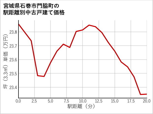 宮城県石巻市門脇町の徒歩距離別の中古戸建て坪単価