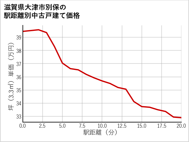 滋賀県大津市別保の徒歩距離別の中古戸建て坪単価
