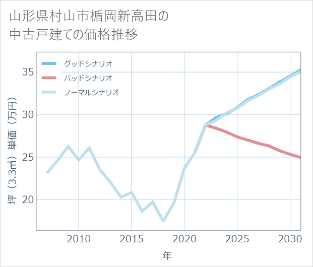 山形県村山市楯岡新高田の中古戸建て価格推移