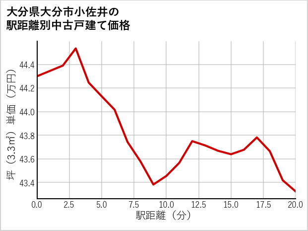 大分県大分市小佐井の徒歩距離別の中古戸建て坪単価