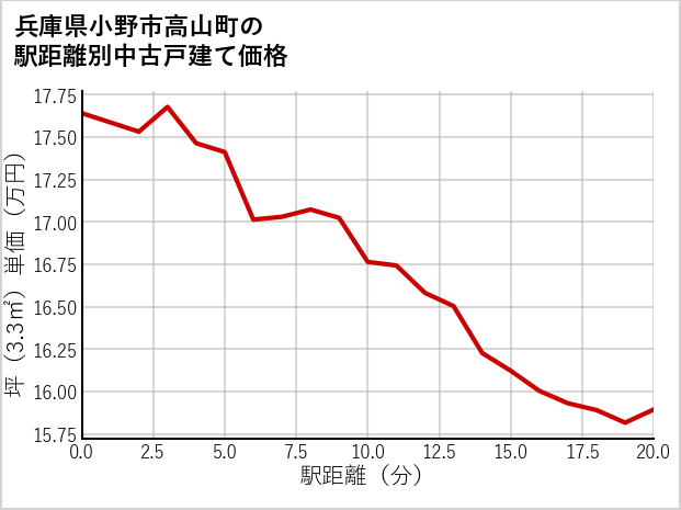 兵庫県小野市高山町の徒歩距離別の中古戸建て坪単価