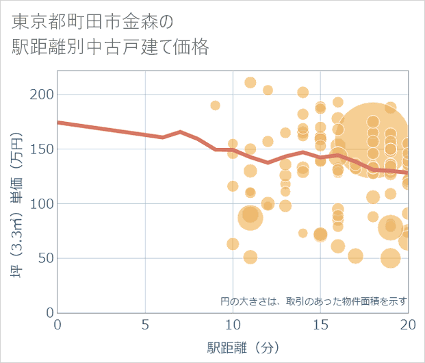 東京都町田市金森の徒歩距離別の中古戸建て坪単価