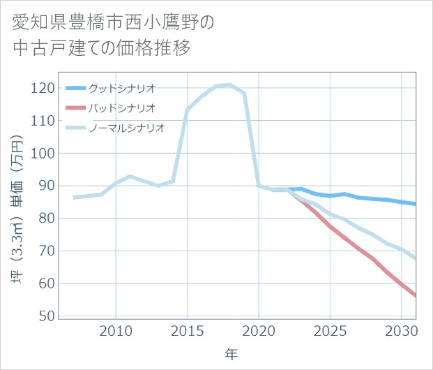 愛知県豊橋市西小鷹野の中古戸建て価格推移