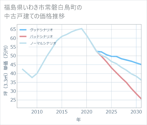 福島県いわき市常磐白鳥町の中古戸建て価格推移
