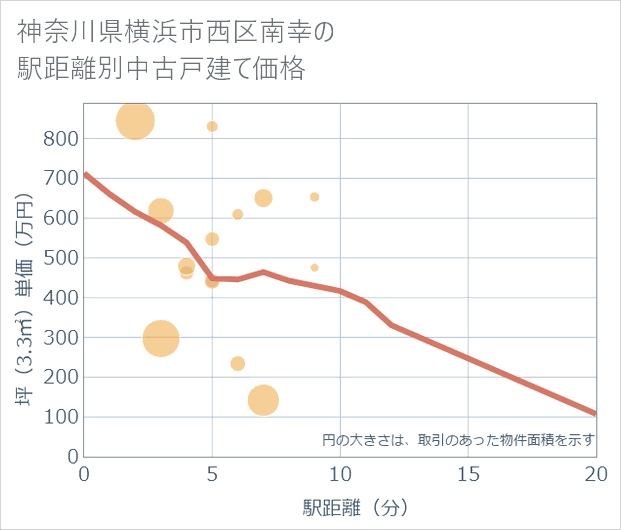 神奈川県横浜市西区南幸の徒歩距離別の中古戸建て坪単価