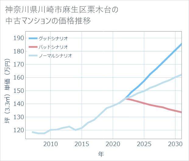 神奈川県川崎市麻生区栗木台の中古マンション価格推移