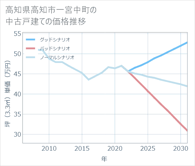 高知県高知市一宮中町の中古戸建て価格推移
