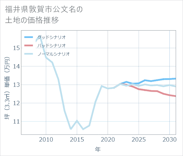 福井県敦賀市公文名の土地価格推移