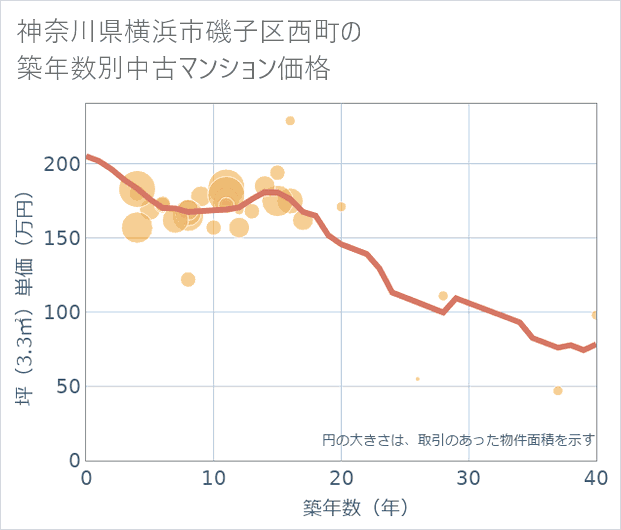 神奈川県横浜市磯子区西町の築年数別の中古マンション坪単価
