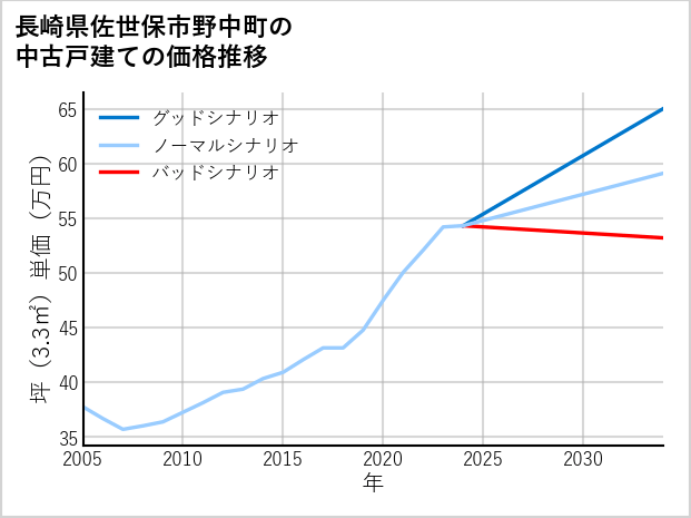 長崎県佐世保市野中町の中古戸建て価格推移