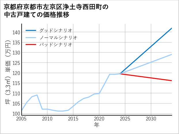 京都府京都市左京区浄土寺西田町の中古戸建て価格推移