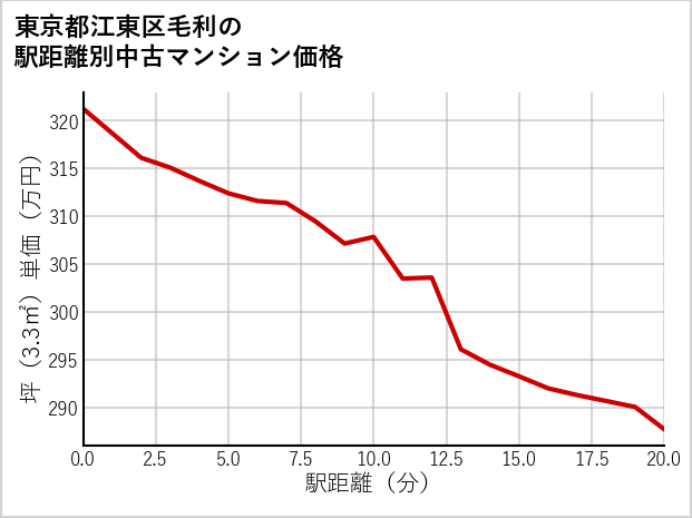 東京都江東区毛利の徒歩距離別の中古マンション坪単価