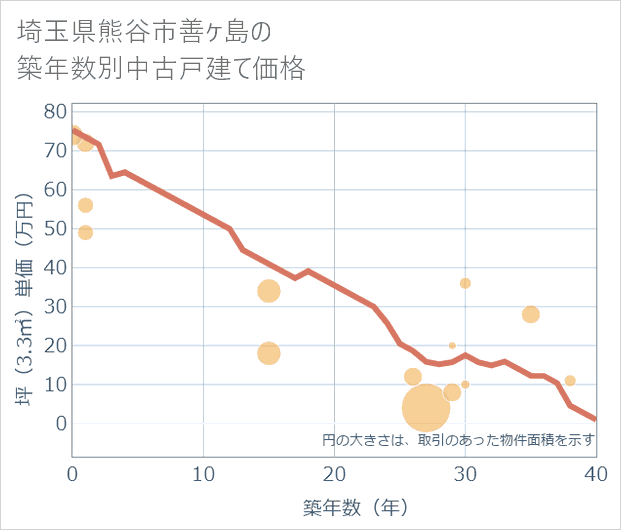 埼玉県熊谷市善ケ島の築年数別の中古戸建て坪単価
