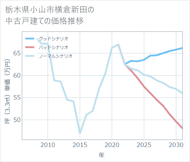 栃木県小山市横倉新田の中古戸建て価格推移
