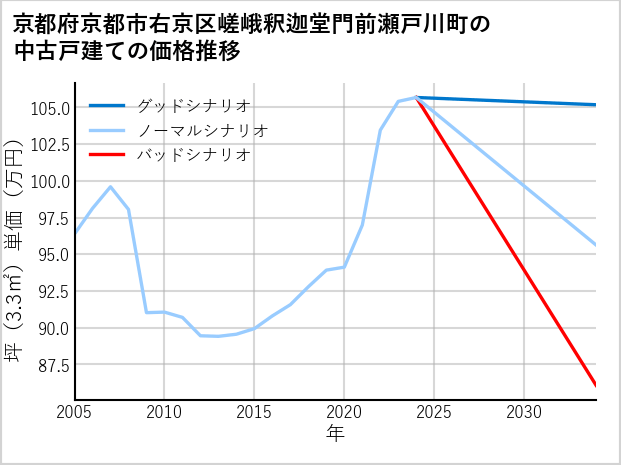 京都府京都市右京区嵯峨釈迦堂門前瀬戸川町の中古戸建て価格推移