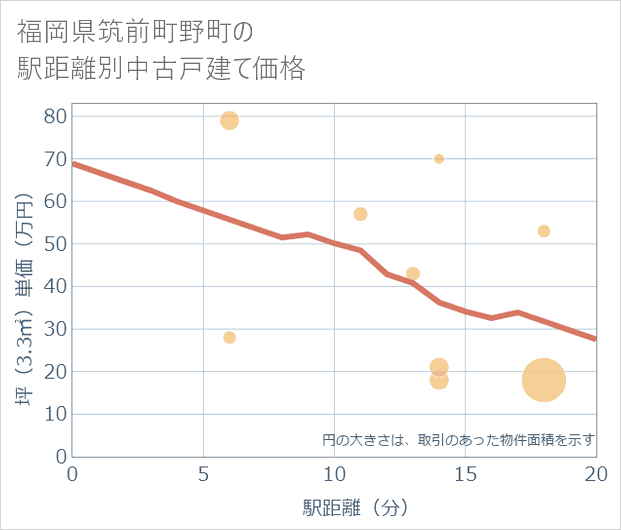 福岡県筑前町野町の徒歩距離別の中古戸建て坪単価