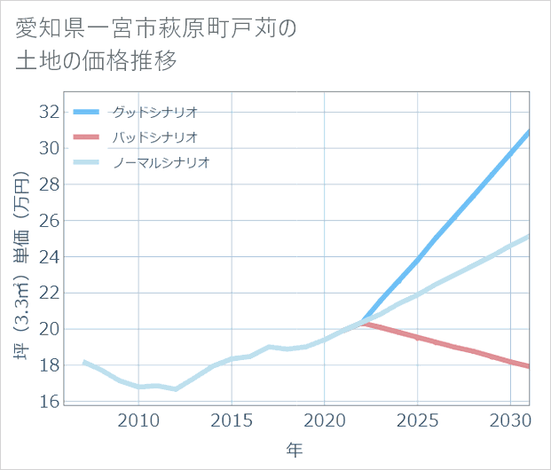 愛知県一宮市萩原町戸苅の土地価格推移