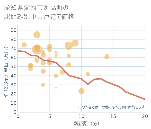 愛知県愛西市渕高町の徒歩距離別の中古戸建て坪単価